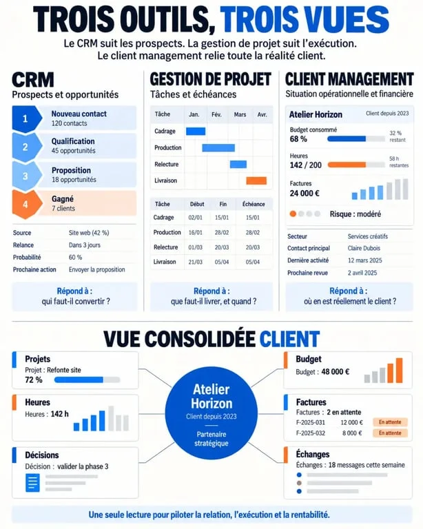 Client management interface comparée à un CRM et à un outil de gestion de projet