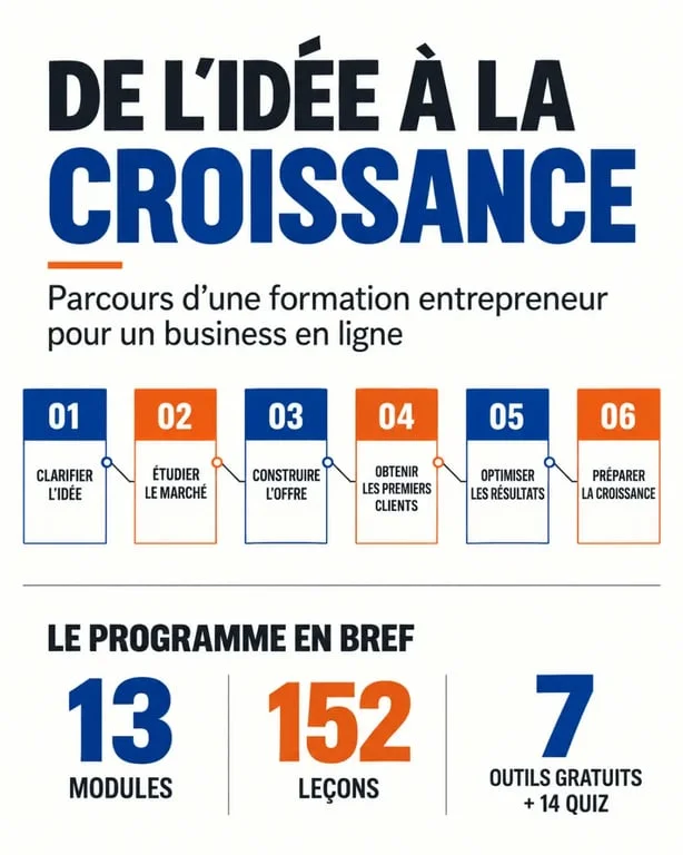 Formation entrepreneur Scalora-Business : parcours visuel en 13 modules de l'idée au lancement
