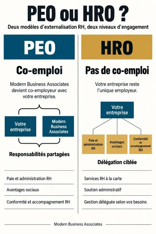 Infographie Modern Business Associates comparant les modèles PEO et HRO