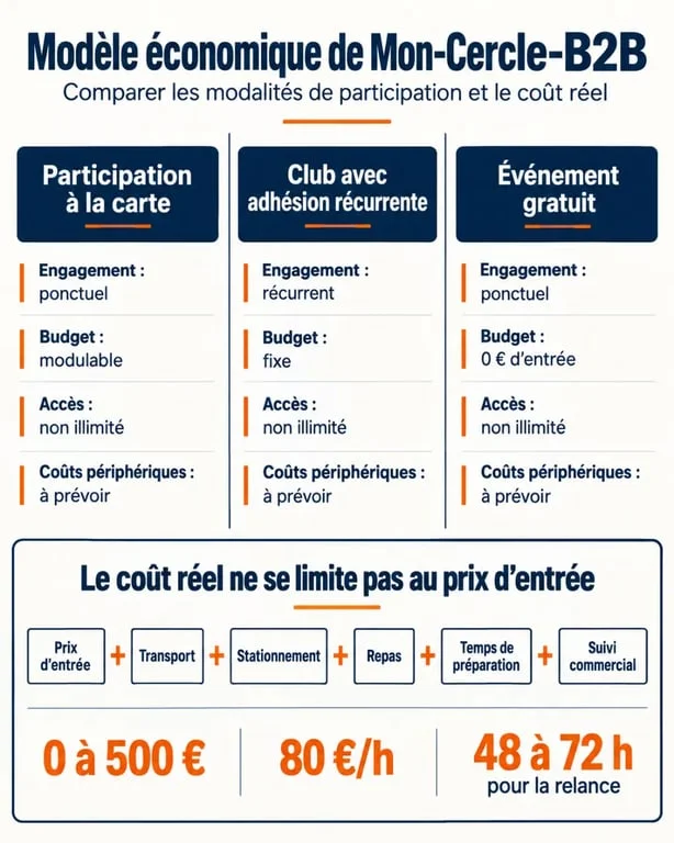 Mon-Cercle-B2B abonnement : comparaison entre participation à la carte, adhésion annuelle et événement gratuit