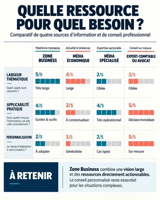 Zone Business comparé aux différentes sources d'information business