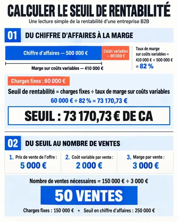 Infographie du calcul seuil rentabilité b2btoday.com avec marge sur coûts variables et nombre de ventes
