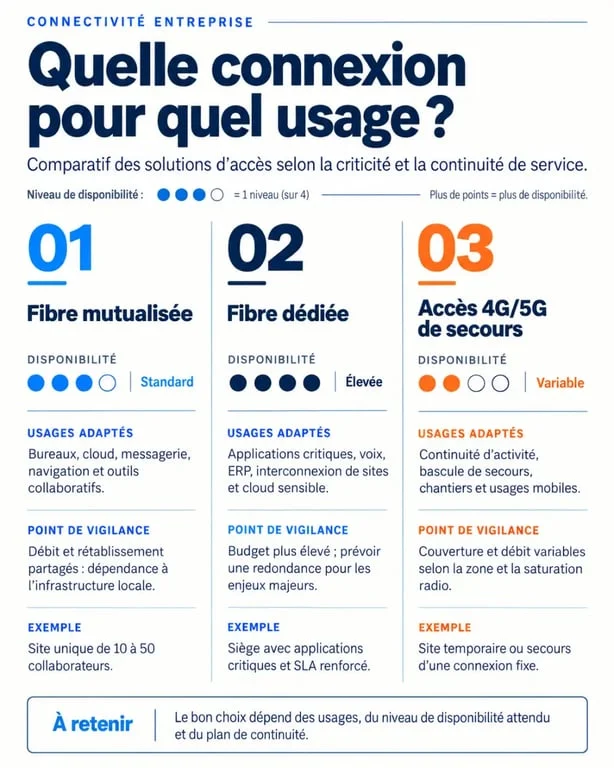 Infographie SFR Business sur le choix entre fibre mutualisée, fibre dédiée et connexion 4G/5G de secours