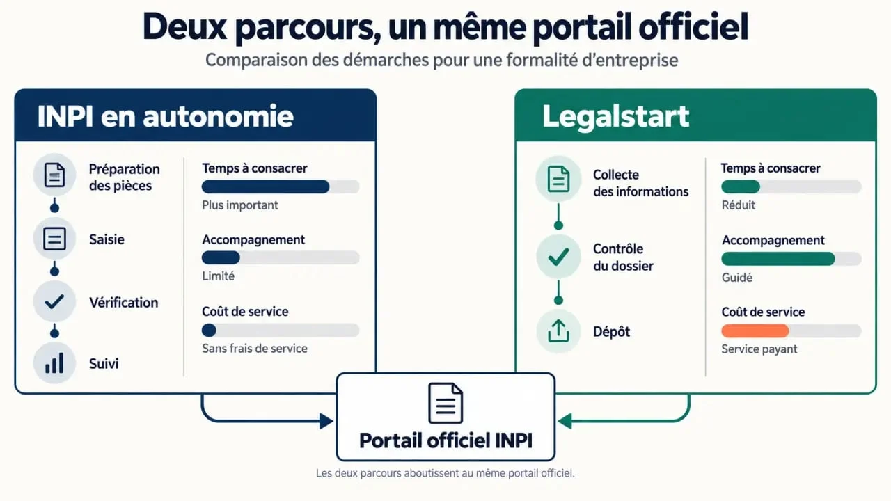 Infographie INPI guichet unique ou Legalstart : autonomie ou accompagnement pour déposer une formalité d’entreprise